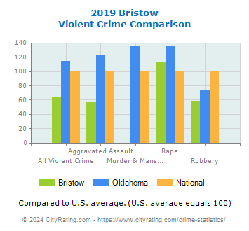 Bristow Violent Crime vs. State and National Comparison