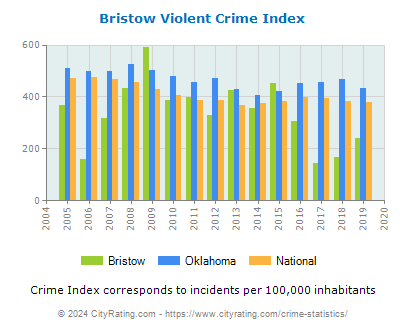 Bristow Violent Crime vs. State and National Per Capita