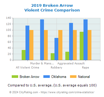 Broken Arrow Violent Crime vs. State and National Comparison