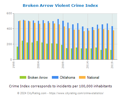 Broken Arrow Violent Crime vs. State and National Per Capita
