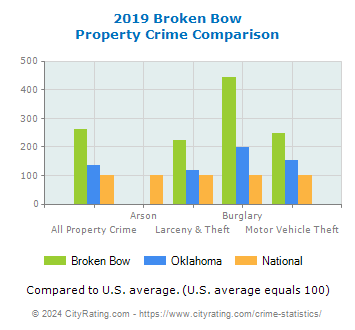 Broken Bow Property Crime vs. State and National Comparison