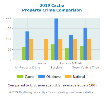 Cache Property Crime vs. State and National Comparison
