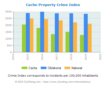 Cache Property Crime vs. State and National Per Capita