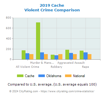 Cache Violent Crime vs. State and National Comparison