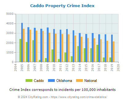Caddo Property Crime vs. State and National Per Capita