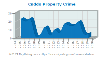 Caddo Property Crime