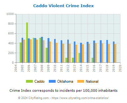 Caddo Violent Crime vs. State and National Per Capita