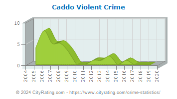 Caddo Violent Crime