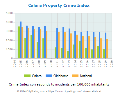 Calera Property Crime vs. State and National Per Capita