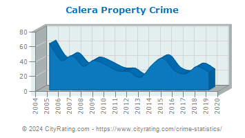 Calera Property Crime