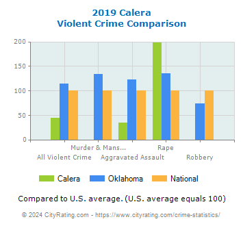 Calera Violent Crime vs. State and National Comparison
