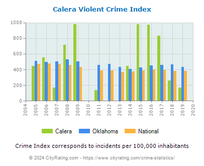 Calera Violent Crime vs. State and National Per Capita