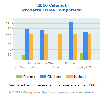 Calumet Property Crime vs. State and National Comparison