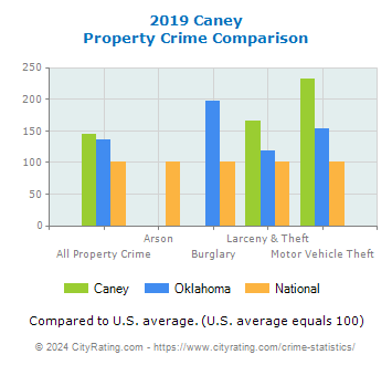 Caney Property Crime vs. State and National Comparison