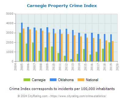 Carnegie Property Crime vs. State and National Per Capita