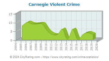 Carnegie Violent Crime
