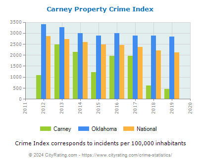 Carney Property Crime vs. State and National Per Capita