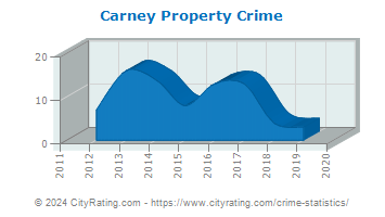 Carney Property Crime