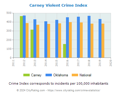 Carney Violent Crime vs. State and National Per Capita