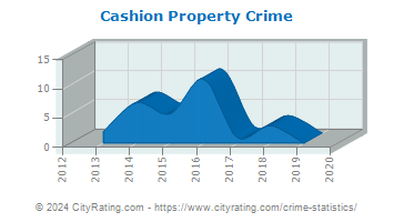 Cashion Property Crime