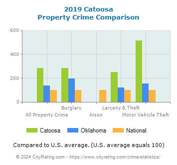 Catoosa Property Crime vs. State and National Comparison