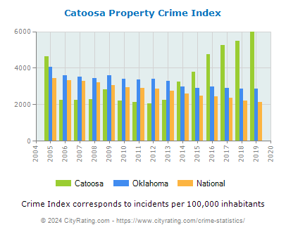 Catoosa Property Crime vs. State and National Per Capita