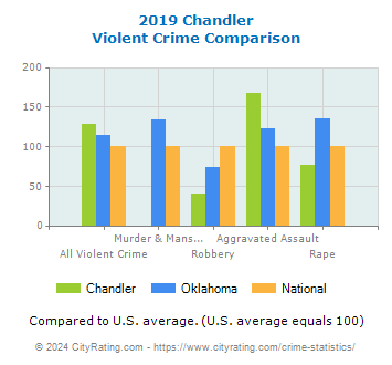 Chandler Violent Crime vs. State and National Comparison