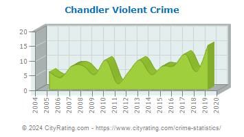 Chandler Violent Crime