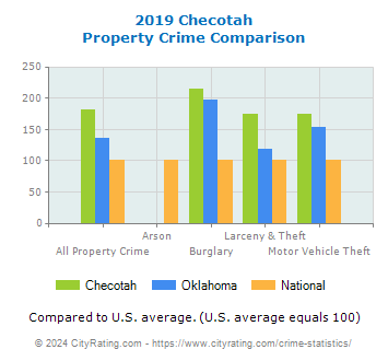 Checotah Property Crime vs. State and National Comparison