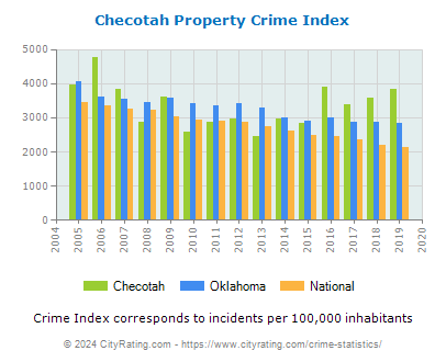 Checotah Property Crime vs. State and National Per Capita