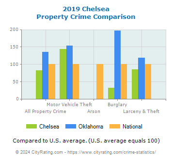 Chelsea Property Crime vs. State and National Comparison