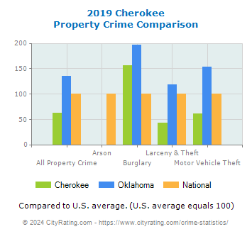 Cherokee Property Crime vs. State and National Comparison