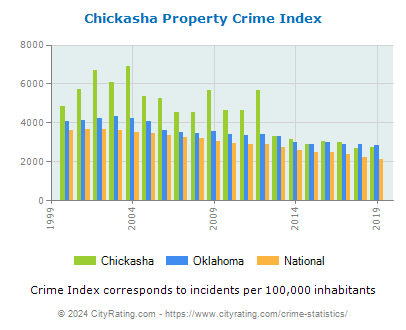 Chickasha Property Crime vs. State and National Per Capita