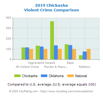 Chickasha Violent Crime vs. State and National Comparison