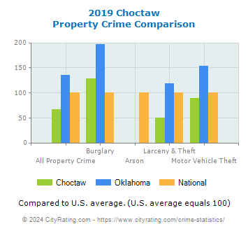 Choctaw Property Crime vs. State and National Comparison