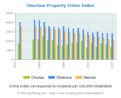 Choctaw Property Crime vs. State and National Per Capita