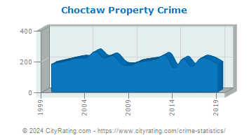 Choctaw Property Crime