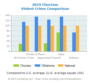 Choctaw Violent Crime vs. State and National Comparison