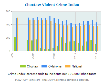 Choctaw Violent Crime vs. State and National Per Capita
