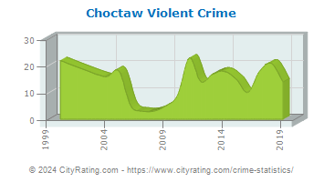Choctaw Violent Crime
