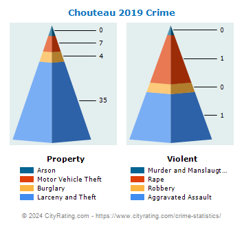 Chouteau Crime 2019