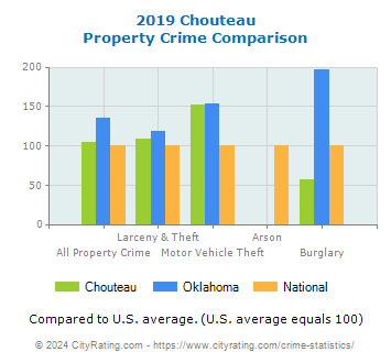 Chouteau Property Crime vs. State and National Comparison