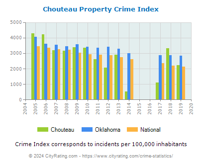 Chouteau Property Crime vs. State and National Per Capita
