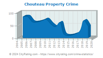 Chouteau Property Crime