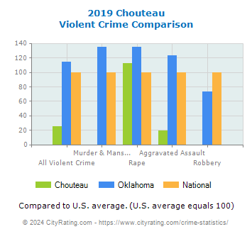 Chouteau Violent Crime vs. State and National Comparison