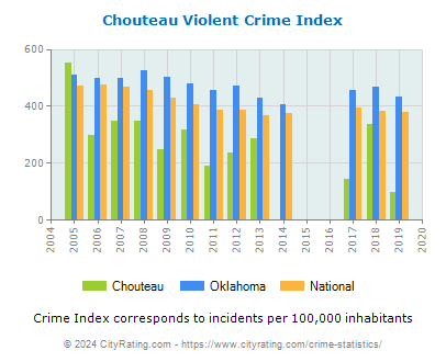 Chouteau Violent Crime vs. State and National Per Capita
