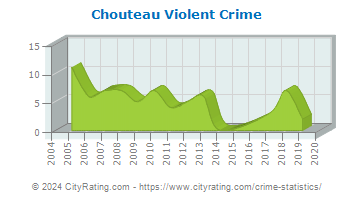 Chouteau Violent Crime