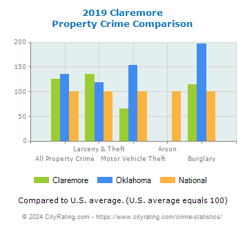 Claremore Property Crime vs. State and National Comparison
