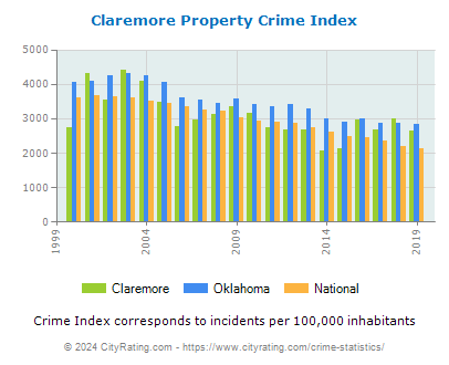 Claremore Property Crime vs. State and National Per Capita