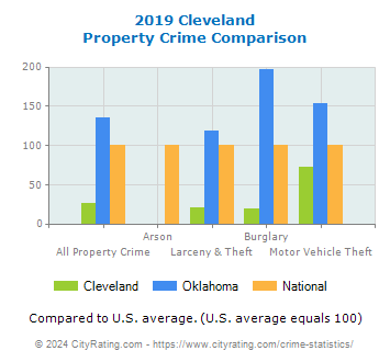 Cleveland Property Crime vs. State and National Comparison